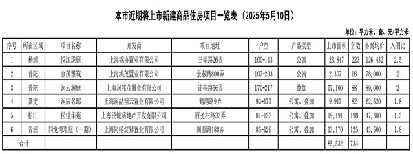 线上配资门户官网 上海楼市新增6个项目：刚需改善并重，提供多元置业选择